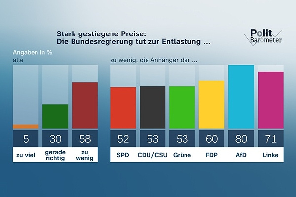 1_zdf-politbarometer-august-2022-mehrheit-bundesregierung-tut-zu-wenig-zur-entlastung-bei-den-hohen-pr