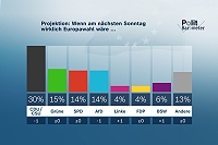 ZDF-Politbarometer Extra Europa Mai 2024