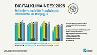 Digitalklimaindex 2026