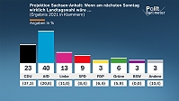ZDF-Politbarometer Extra I Sachsen-Anhalt August 2026