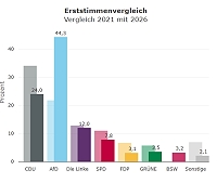 Wahlergebnisse auf Landesebene Sachsen-Anhalt.