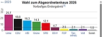 Wahl zum Abgeordnetenhaus von Berlin 2026.