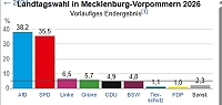 Landtagswahl in Mecklenburg-Vorpommern 2026