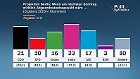 ZDF-Politbarometer Extra September in Berlin und Mecklenburg-Vorpommern.